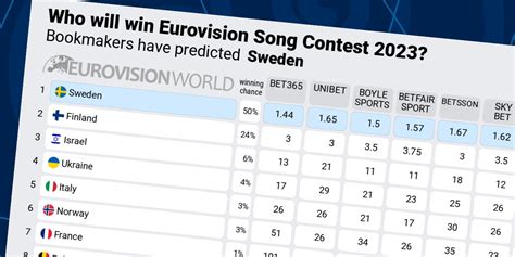 odds eurovision song contest